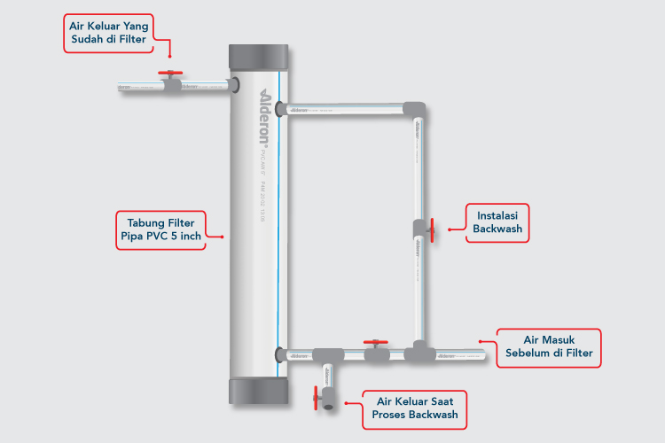 ilustrasi filter air sederhana dari pipa pvc