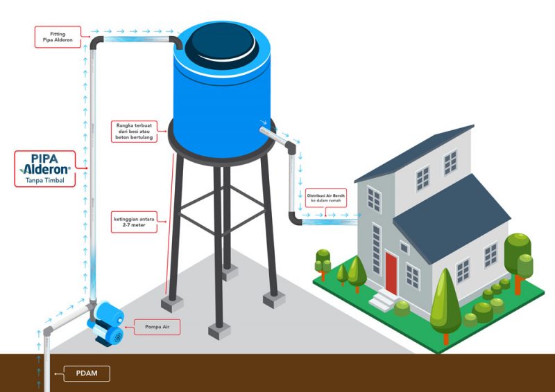 ilustrasi instalasi pipa air dari toren